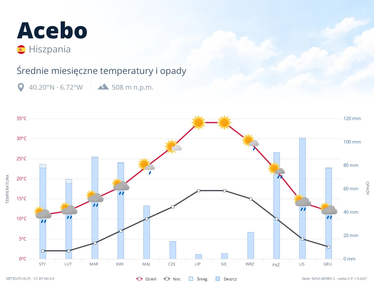 Acebo - średnie miesięczne temperatury i opady