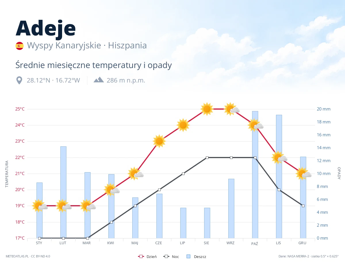Adeje - średnie miesięczne temperatury i opady
