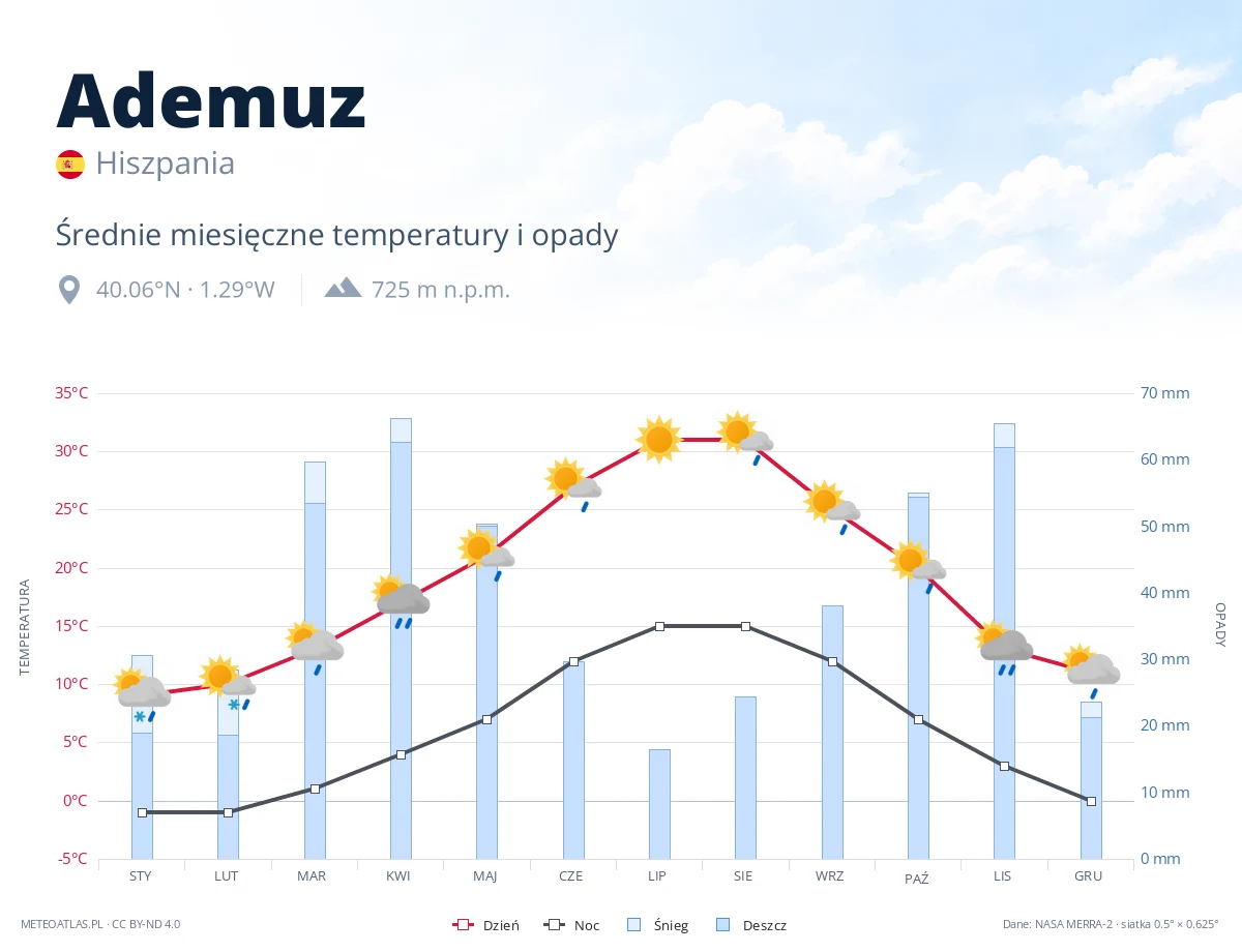 Ademuz - średnie miesięczne temperatury i opady
