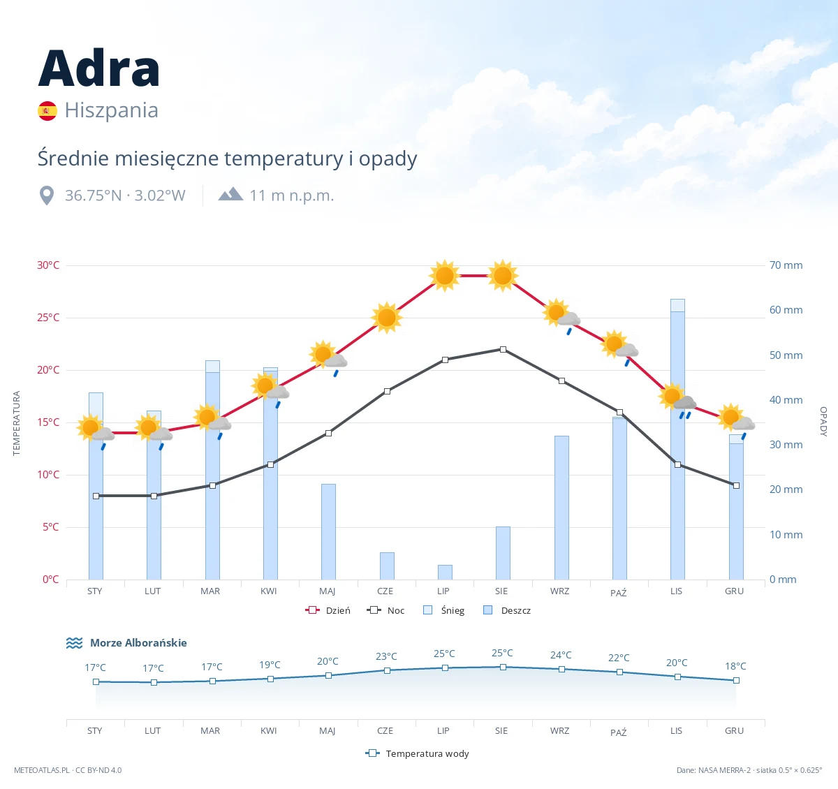 Adra - średnie miesięczne temperatury i opady