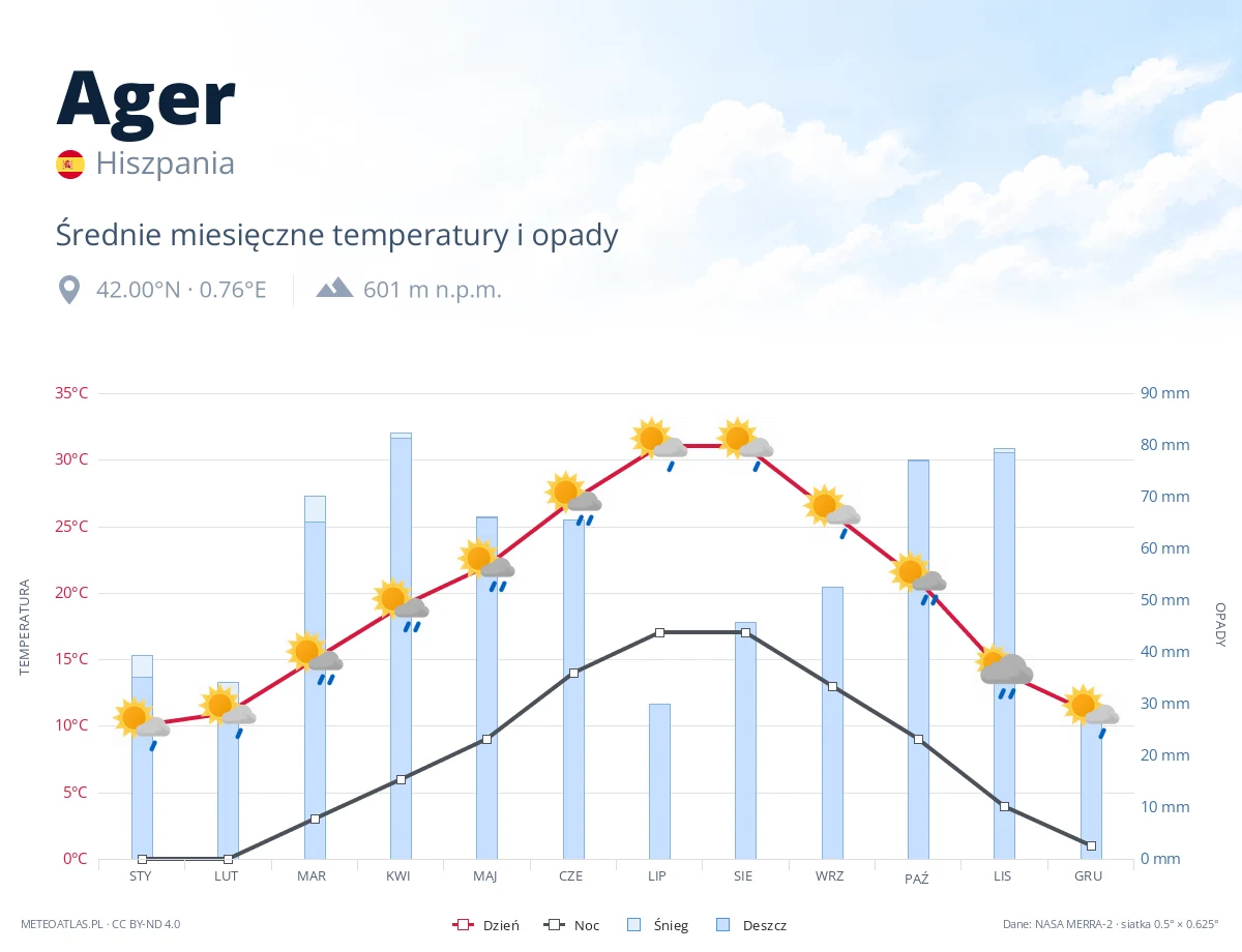Ager - średnie miesięczne temperatury i opady