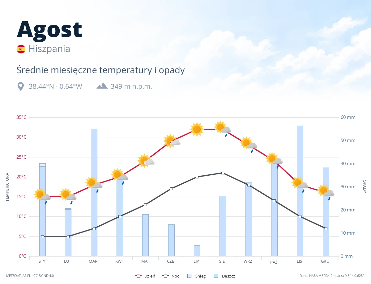 Agost - średnie miesięczne temperatury i opady