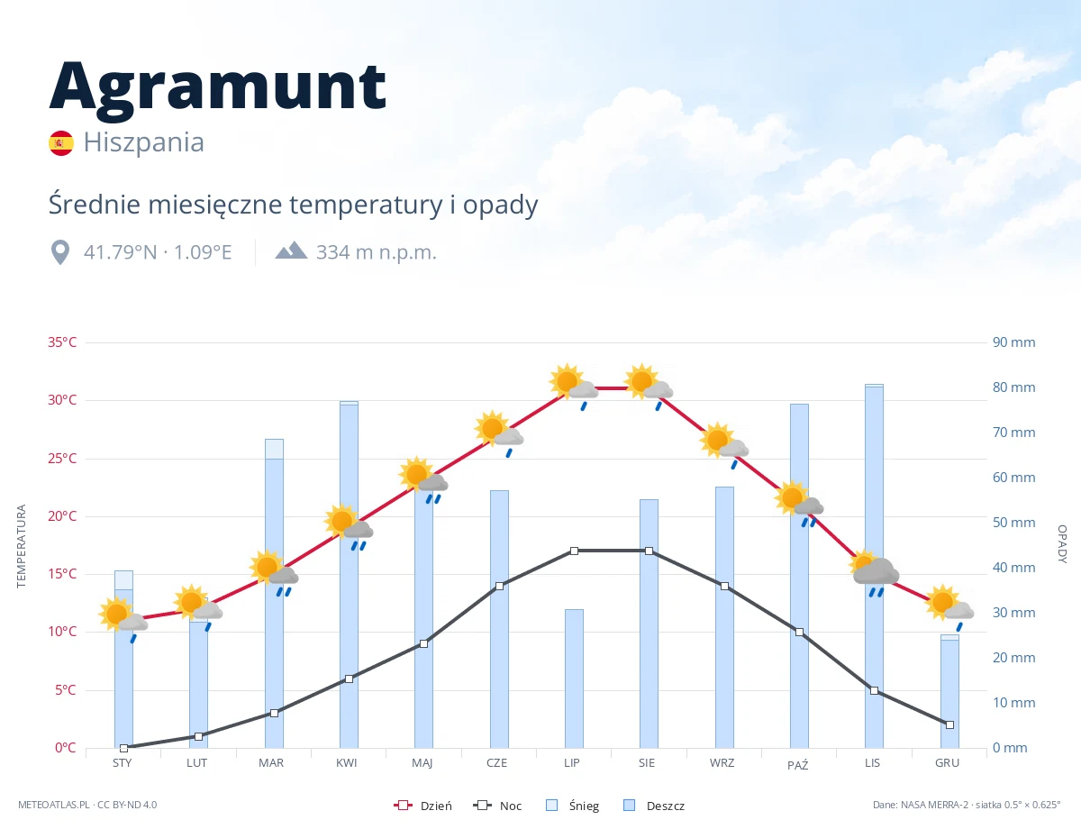 Agramunt - średnie miesięczne temperatury i opady