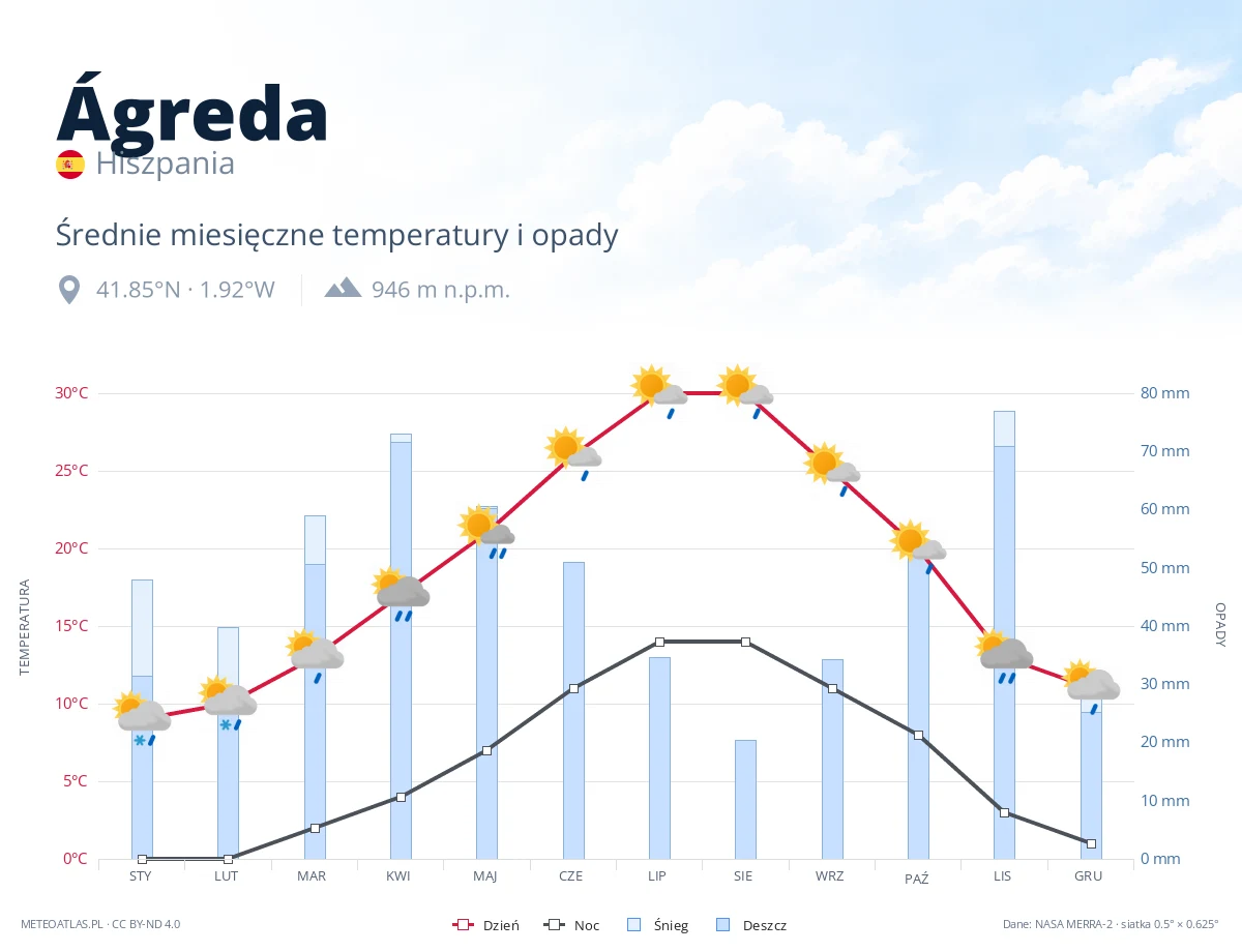 Ágreda - średnie miesięczne temperatury i opady