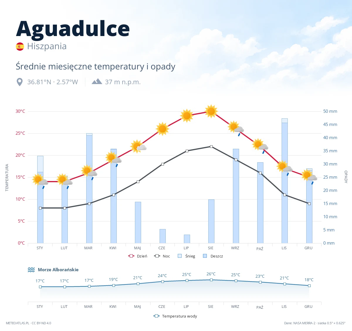 Aguadulce - średnie miesięczne temperatury i opady
