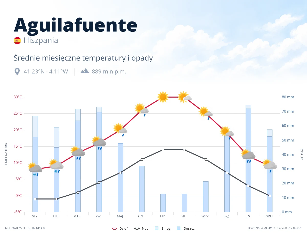 Aguilafuente - średnie miesięczne temperatury i opady