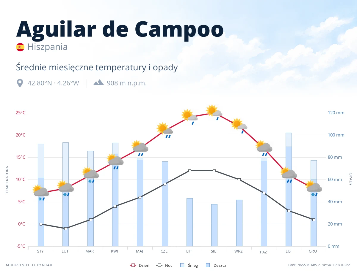 Aguilar de Campoo - średnie miesięczne temperatury i opady