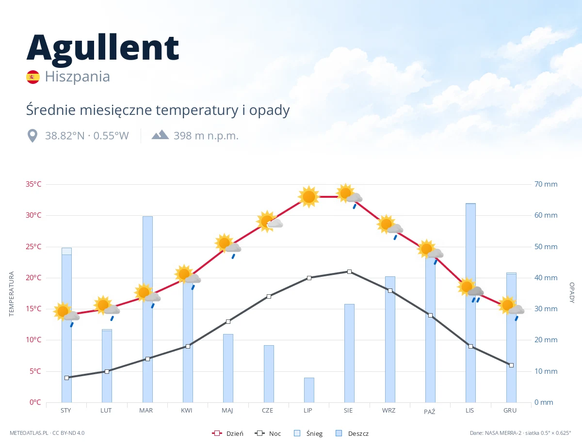 Agullent - średnie miesięczne temperatury i opady