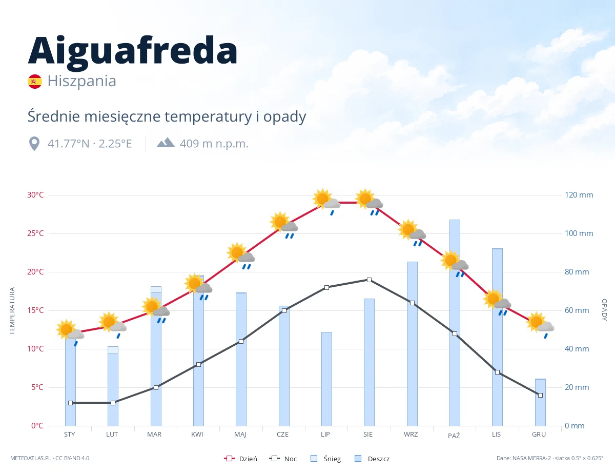 Aiguafreda - średnie miesięczne temperatury i opady