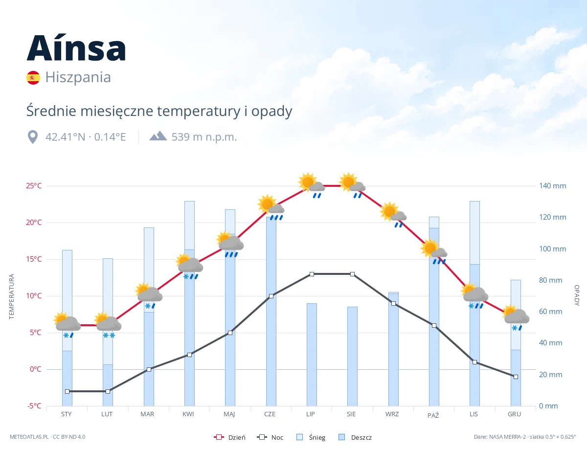 Aínsa - średnie miesięczne temperatury i opady