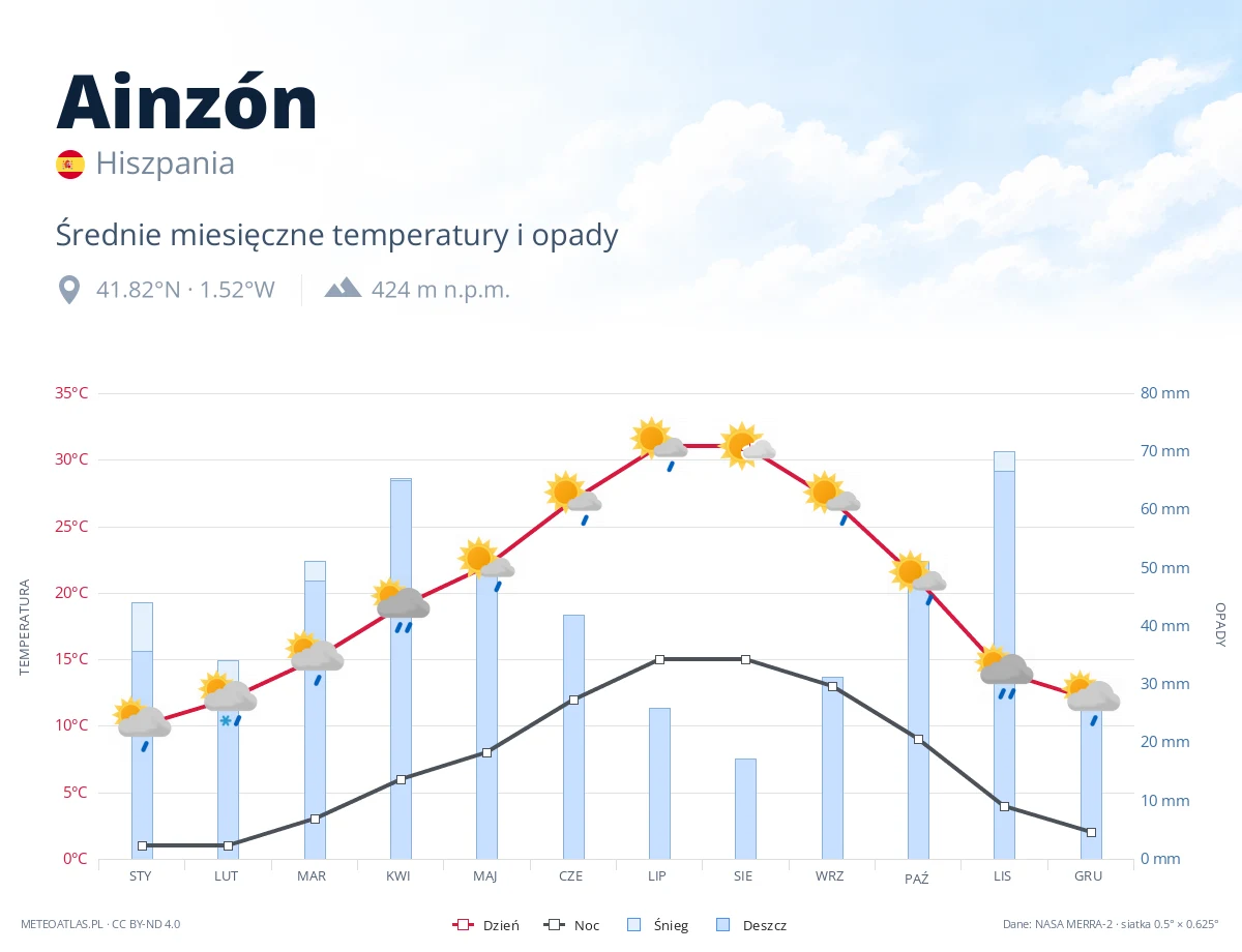 Ainzón - średnie miesięczne temperatury i opady