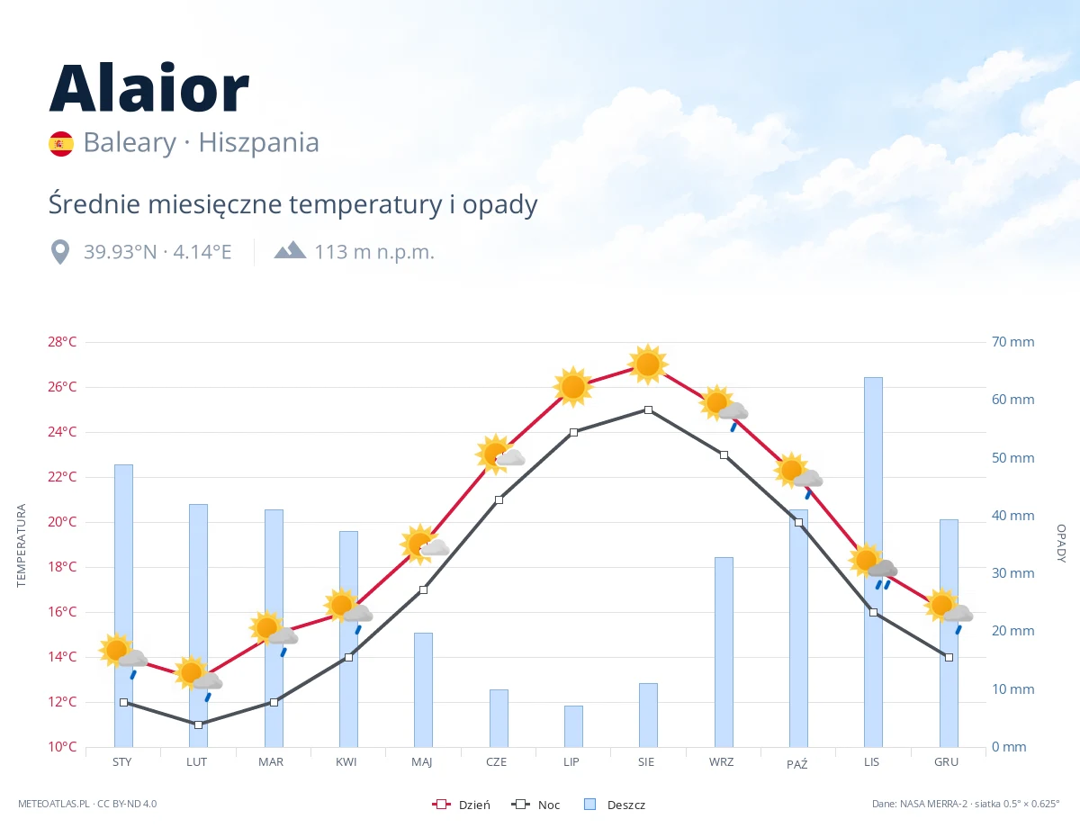 Alaior - średnie miesięczne temperatury i opady