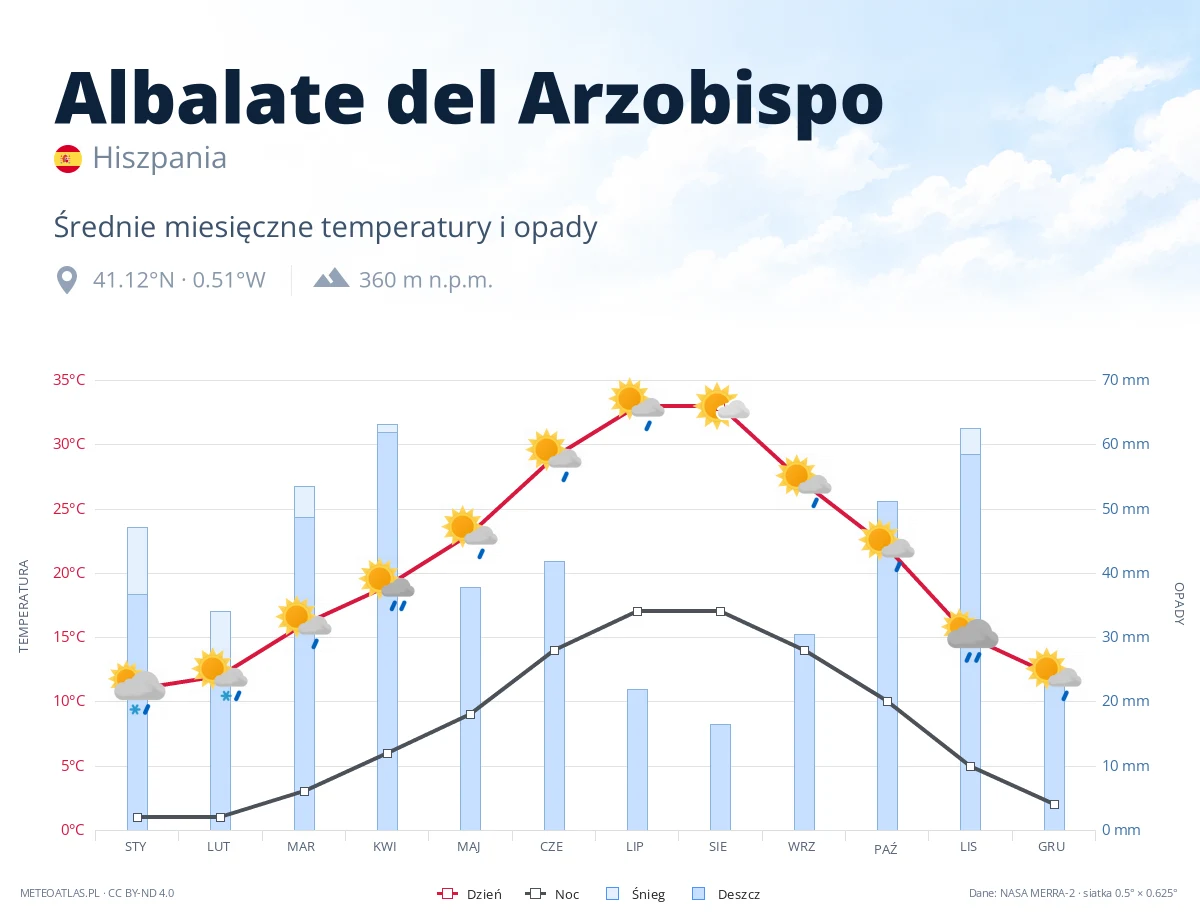 Albalate del Arzobispo - średnie miesięczne temperatury i opady