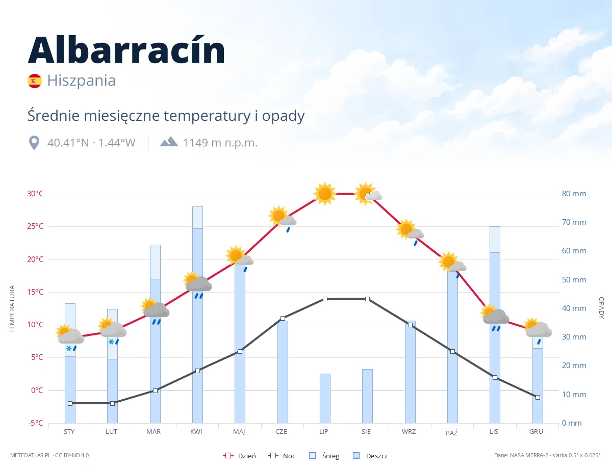 Albarracín - średnie miesięczne temperatury i opady