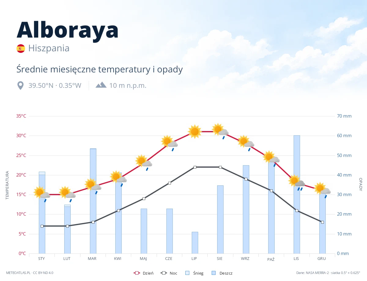 Alboraya - średnie miesięczne temperatury i opady