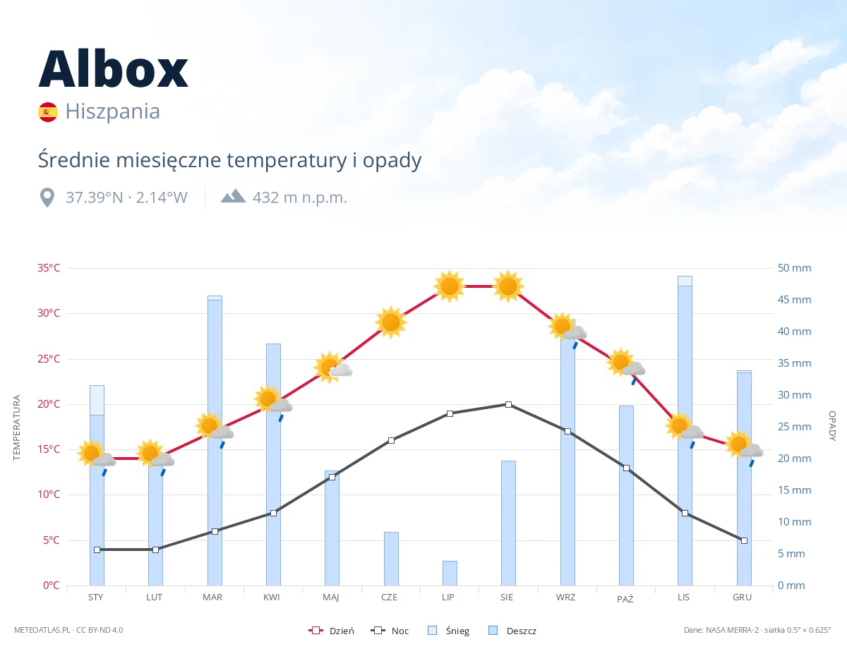 Albox - średnie miesięczne temperatury i opady