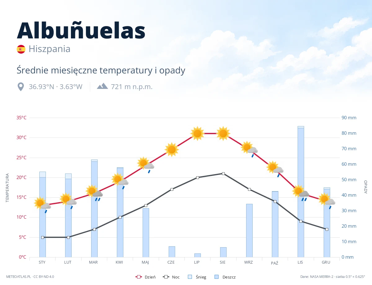 Albuñuelas - średnie miesięczne temperatury i opady