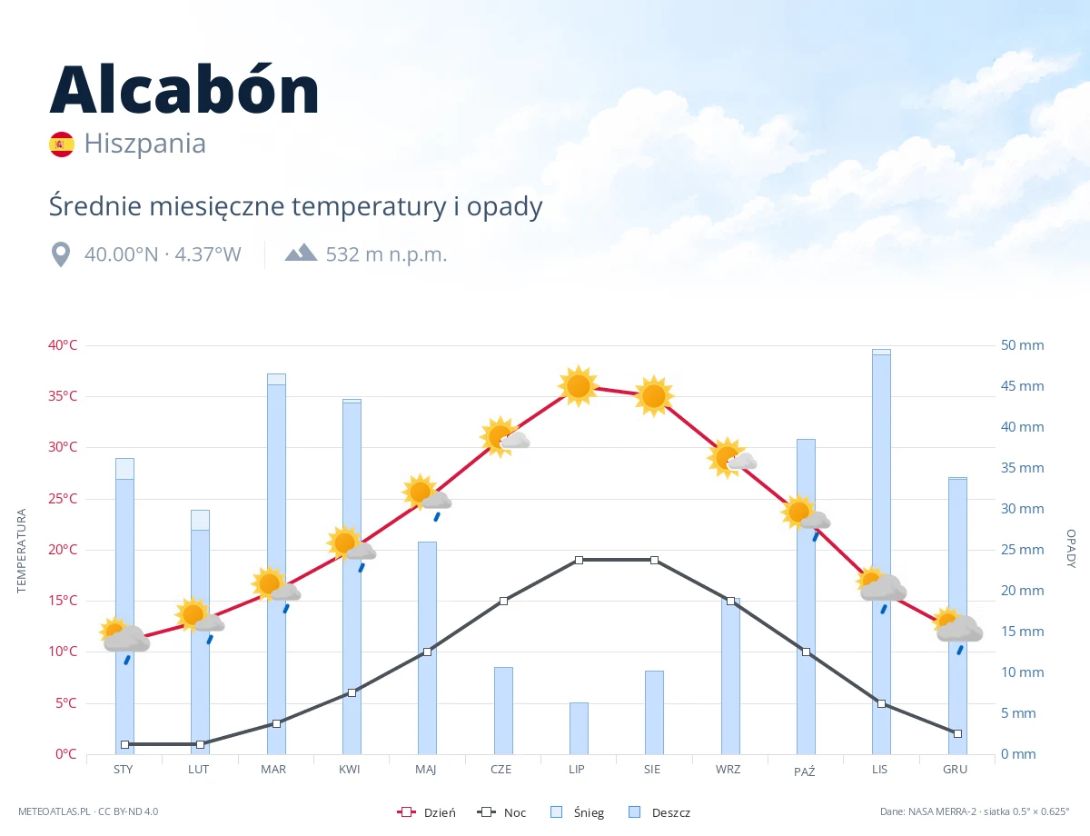 Alcabón - średnie miesięczne temperatury i opady