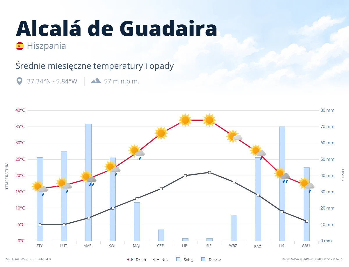 Alcalá de Guadaira - średnie miesięczne temperatury i opady