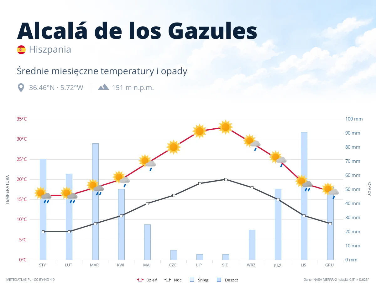 Alcalá de los Gazules - średnie miesięczne temperatury i opady