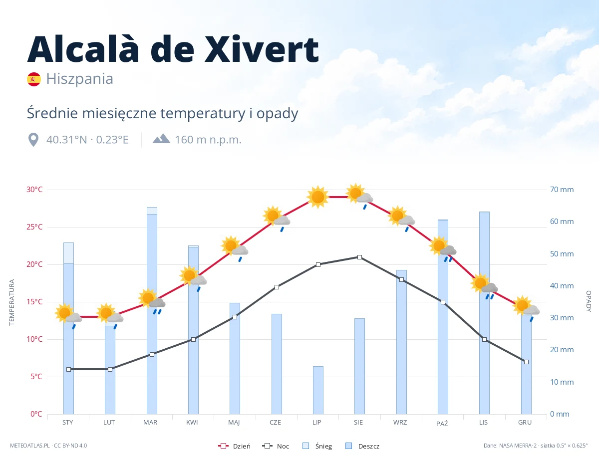 Alcalà de Xivert - średnie miesięczne temperatury i opady