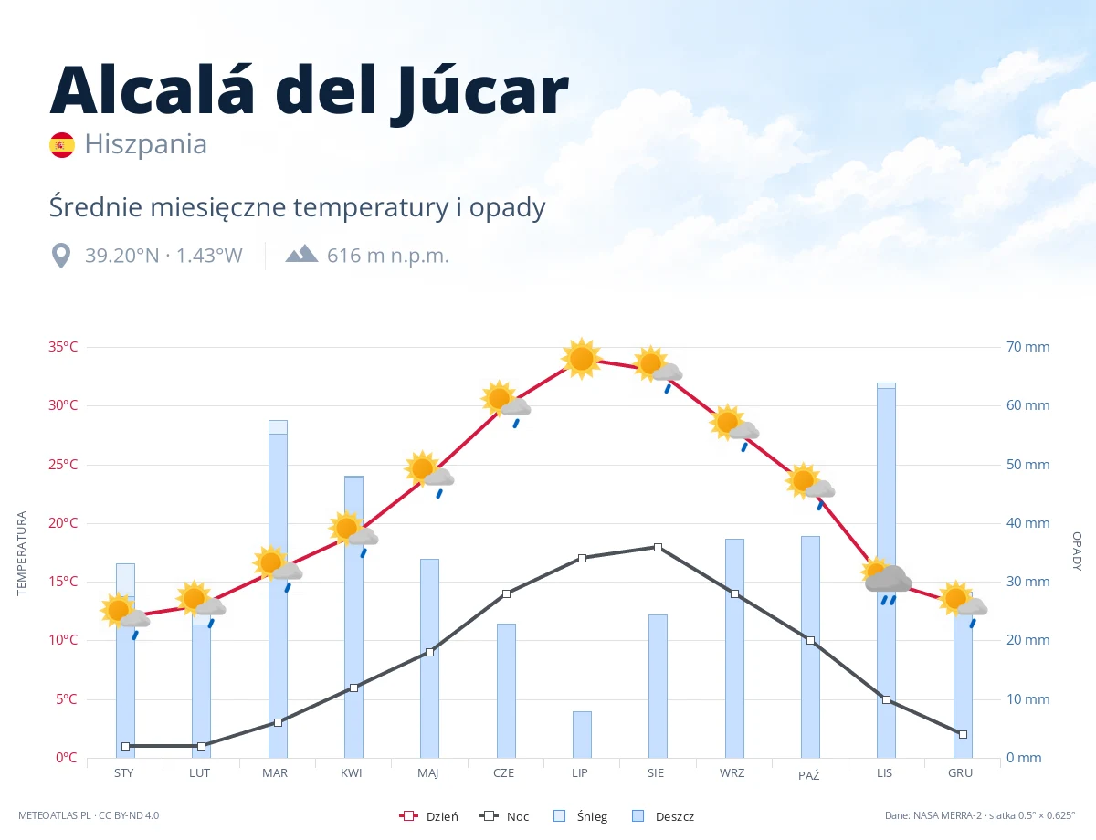 Alcalá del Júcar - średnie miesięczne temperatury i opady