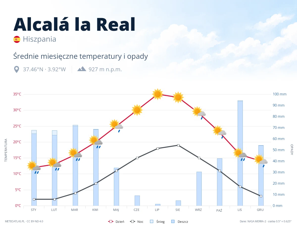 Alcalá la Real - średnie miesięczne temperatury i opady