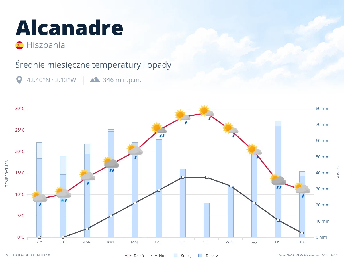 Alcanadre - średnie miesięczne temperatury i opady