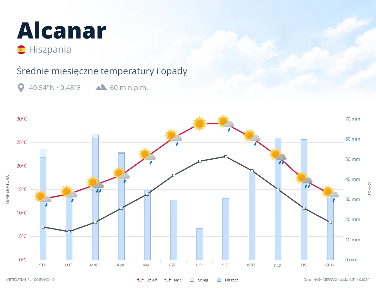 Alcanar - średnie miesięczne temperatury i opady