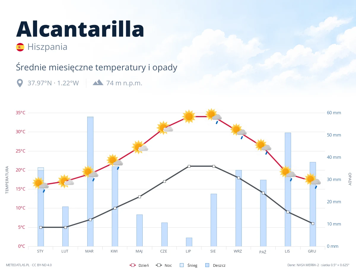 Alcantarilla - średnie miesięczne temperatury i opady