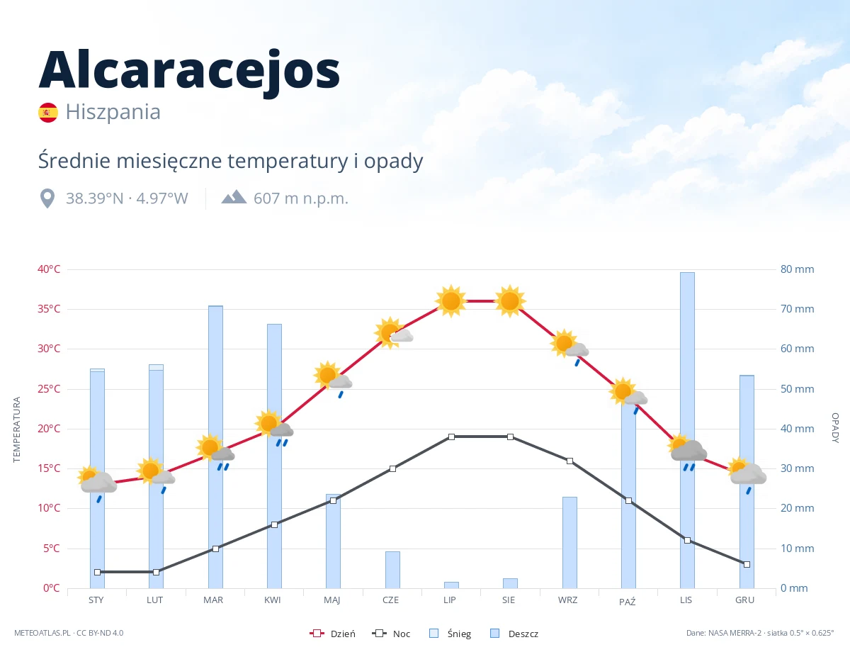 Alcaracejos - średnie miesięczne temperatury i opady
