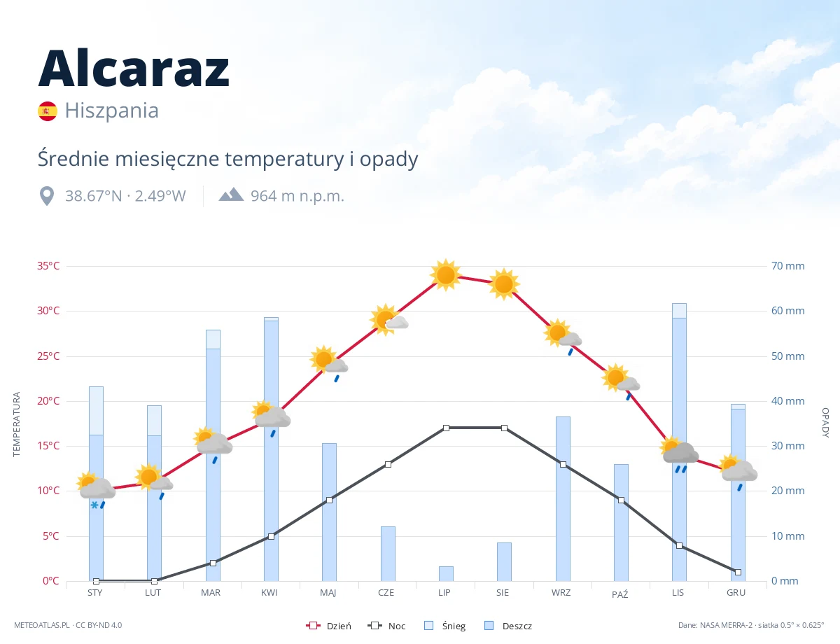Alcaraz - średnie miesięczne temperatury i opady