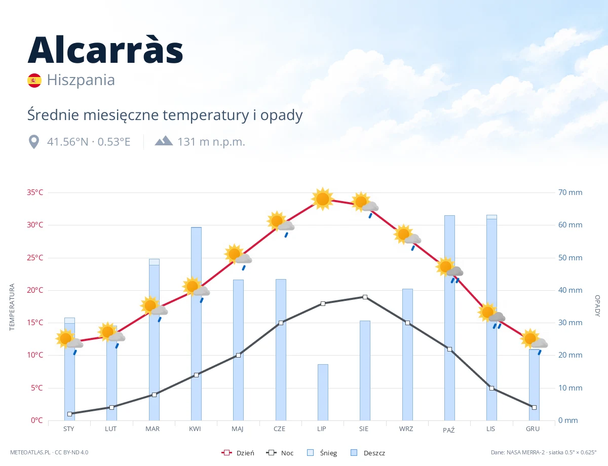 Alcarràs - średnie miesięczne temperatury i opady