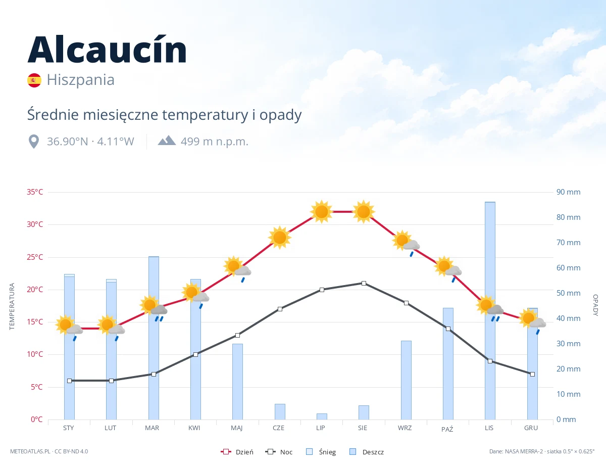 Alcaucín - średnie miesięczne temperatury i opady