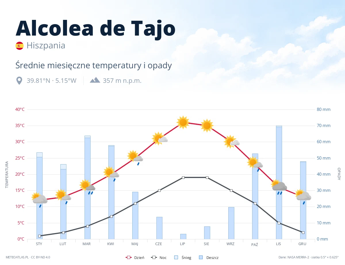 Alcolea de Tajo - średnie miesięczne temperatury i opady