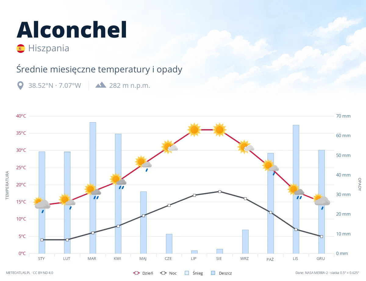 Alconchel - średnie miesięczne temperatury i opady