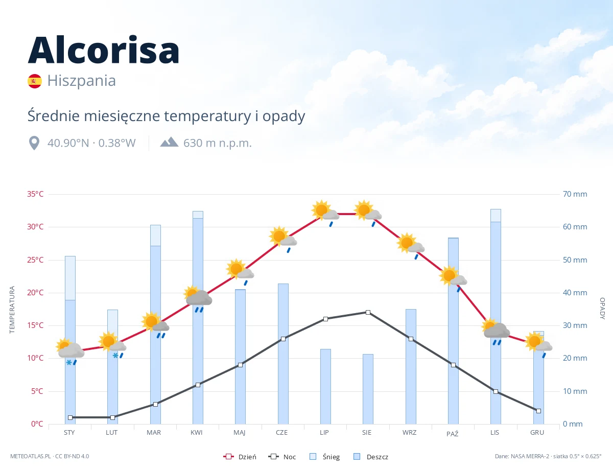 Alcorisa - średnie miesięczne temperatury i opady