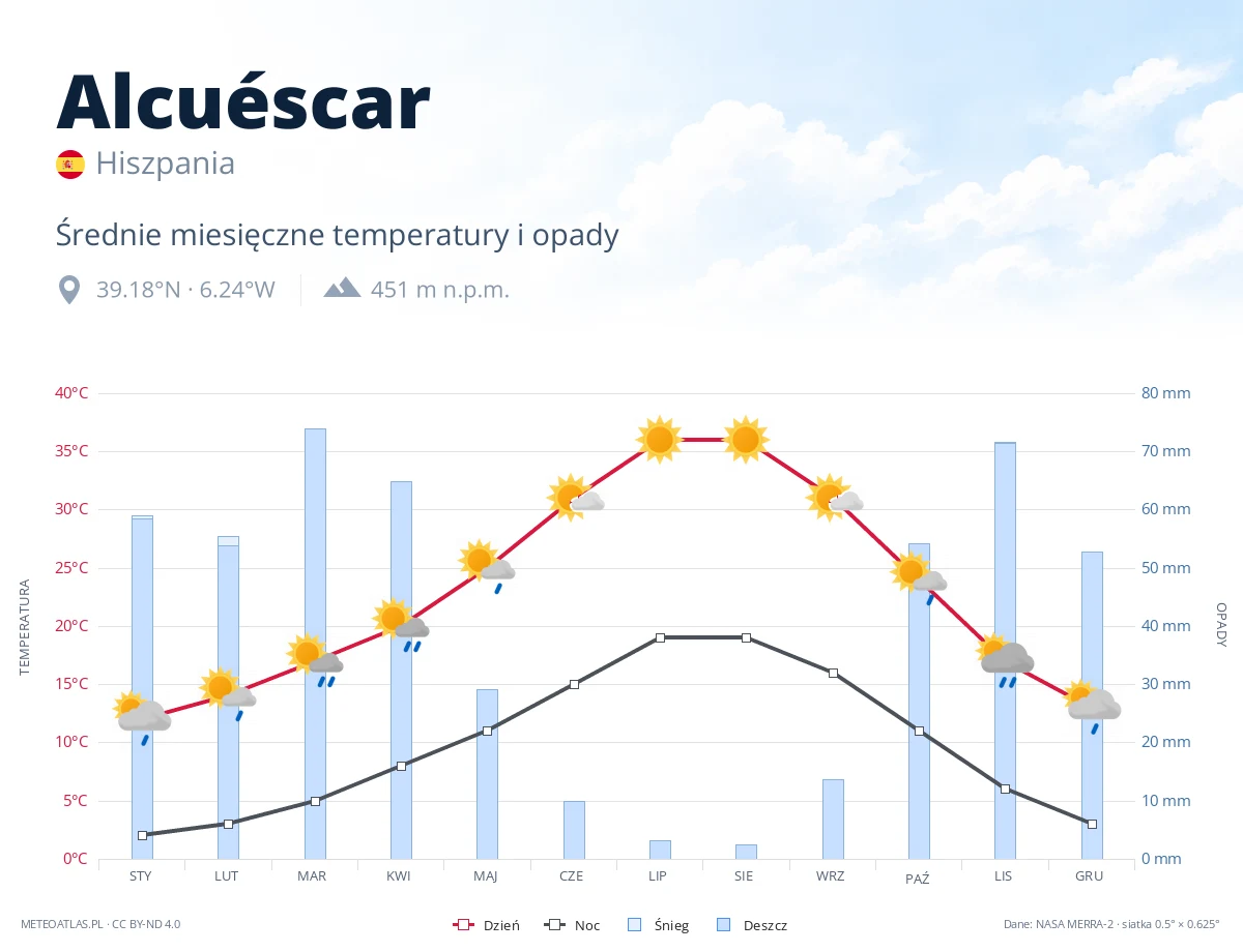 Alcuéscar - średnie miesięczne temperatury i opady