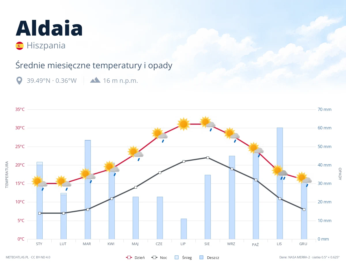 Aldaia - średnie miesięczne temperatury i opady