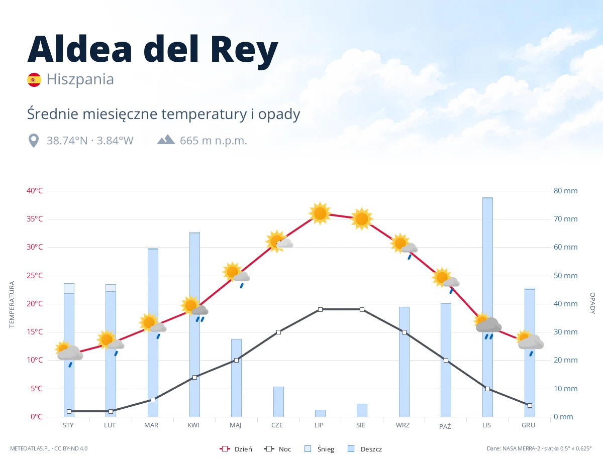 Aldea del Rey - średnie miesięczne temperatury i opady