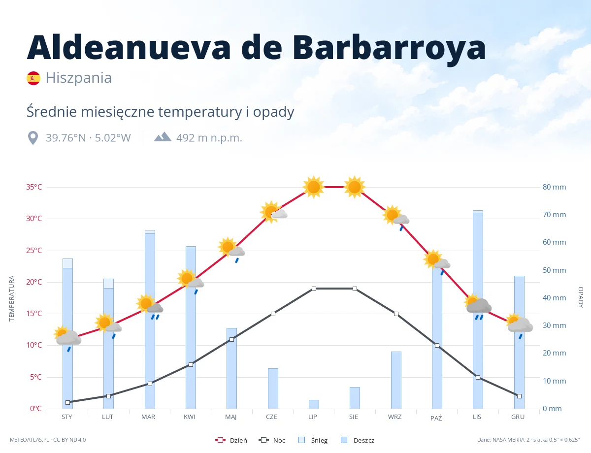 Aldeanueva de Barbarroya - średnie miesięczne temperatury i opady