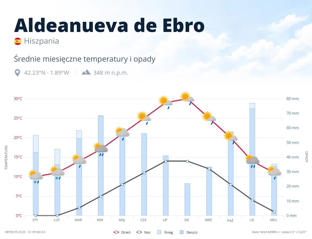 Aldeanueva de Ebro - średnie miesięczne temperatury i opady