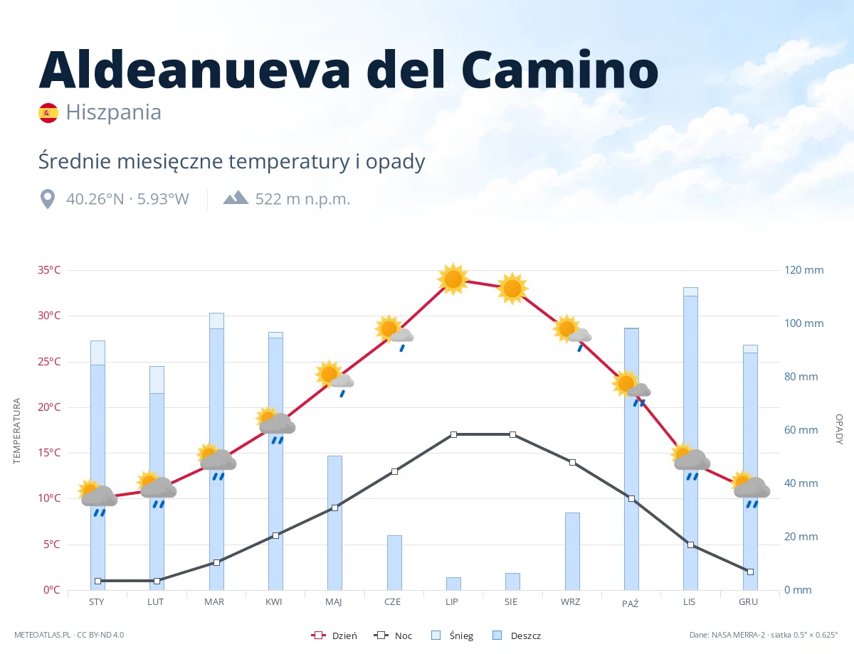 Aldeanueva del Camino - średnie miesięczne temperatury i opady
