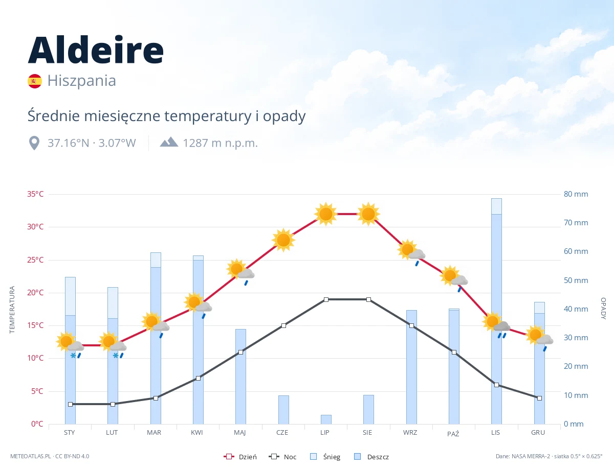 Aldeire - średnie miesięczne temperatury i opady