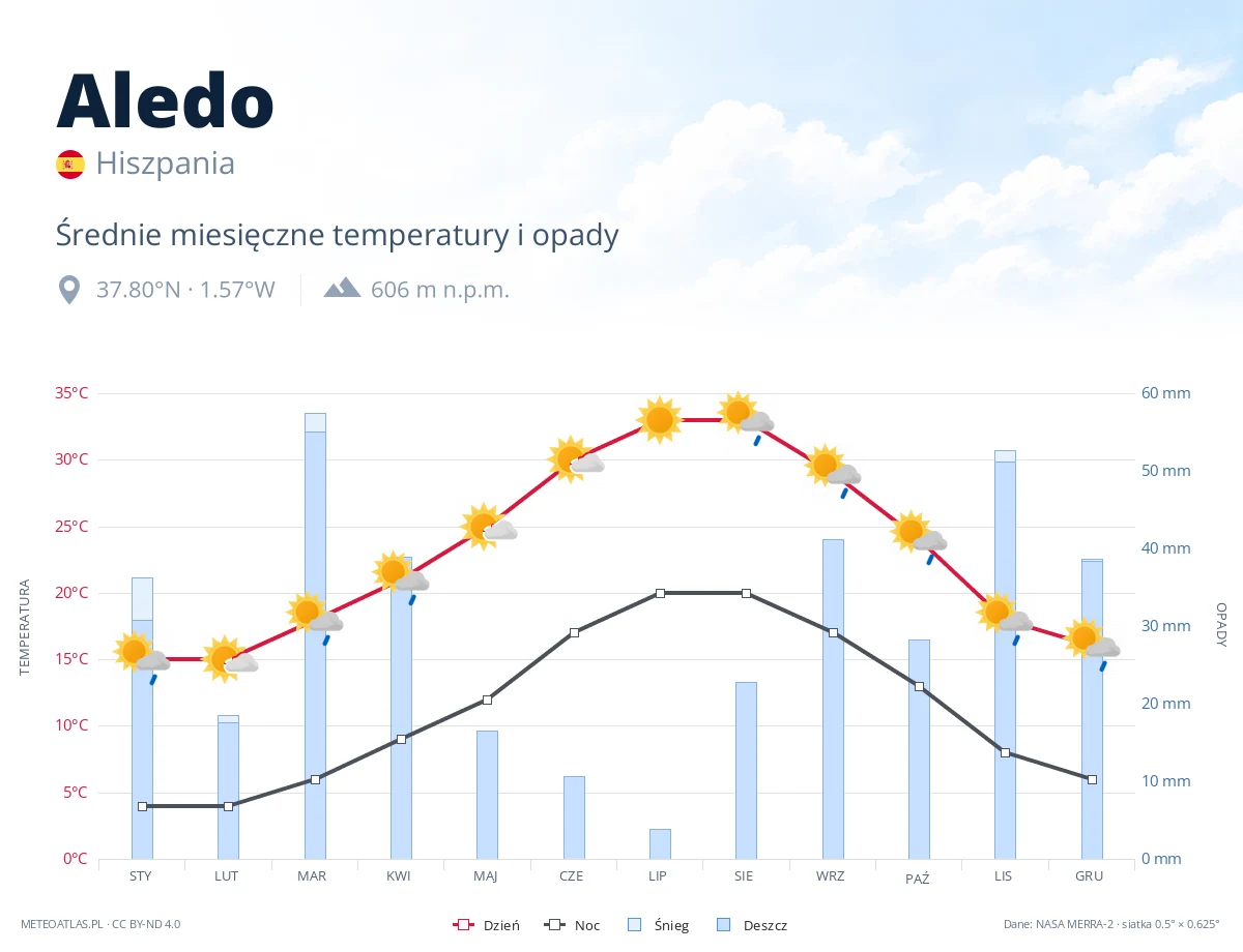 Aledo - średnie miesięczne temperatury i opady