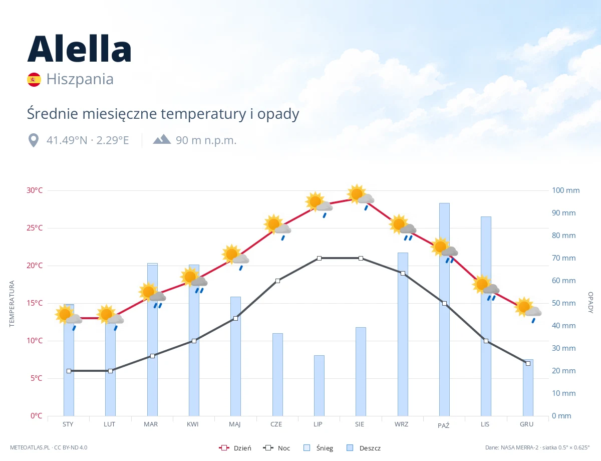 Alella - średnie miesięczne temperatury i opady