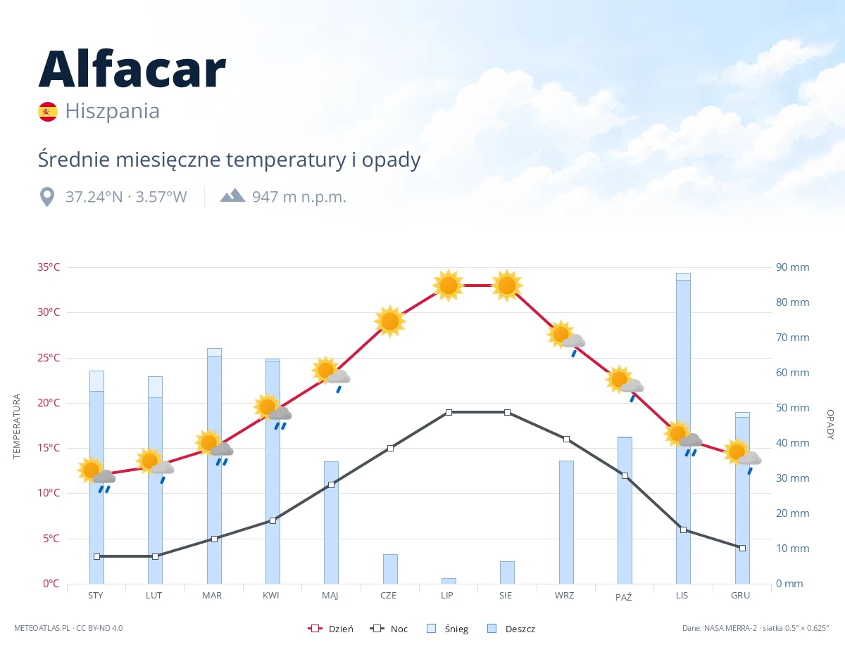 Alfacar - średnie miesięczne temperatury i opady
