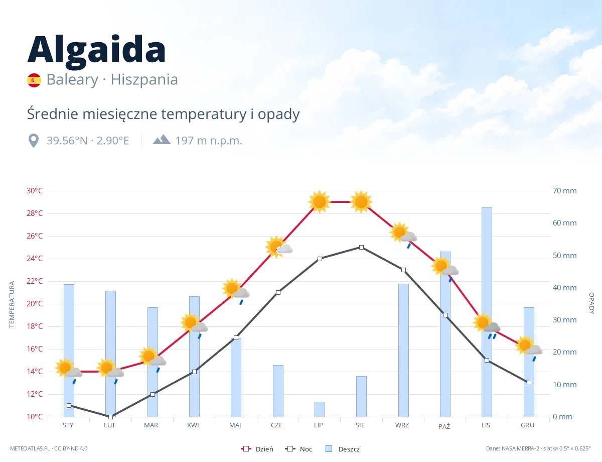 Algaida - średnie miesięczne temperatury i opady