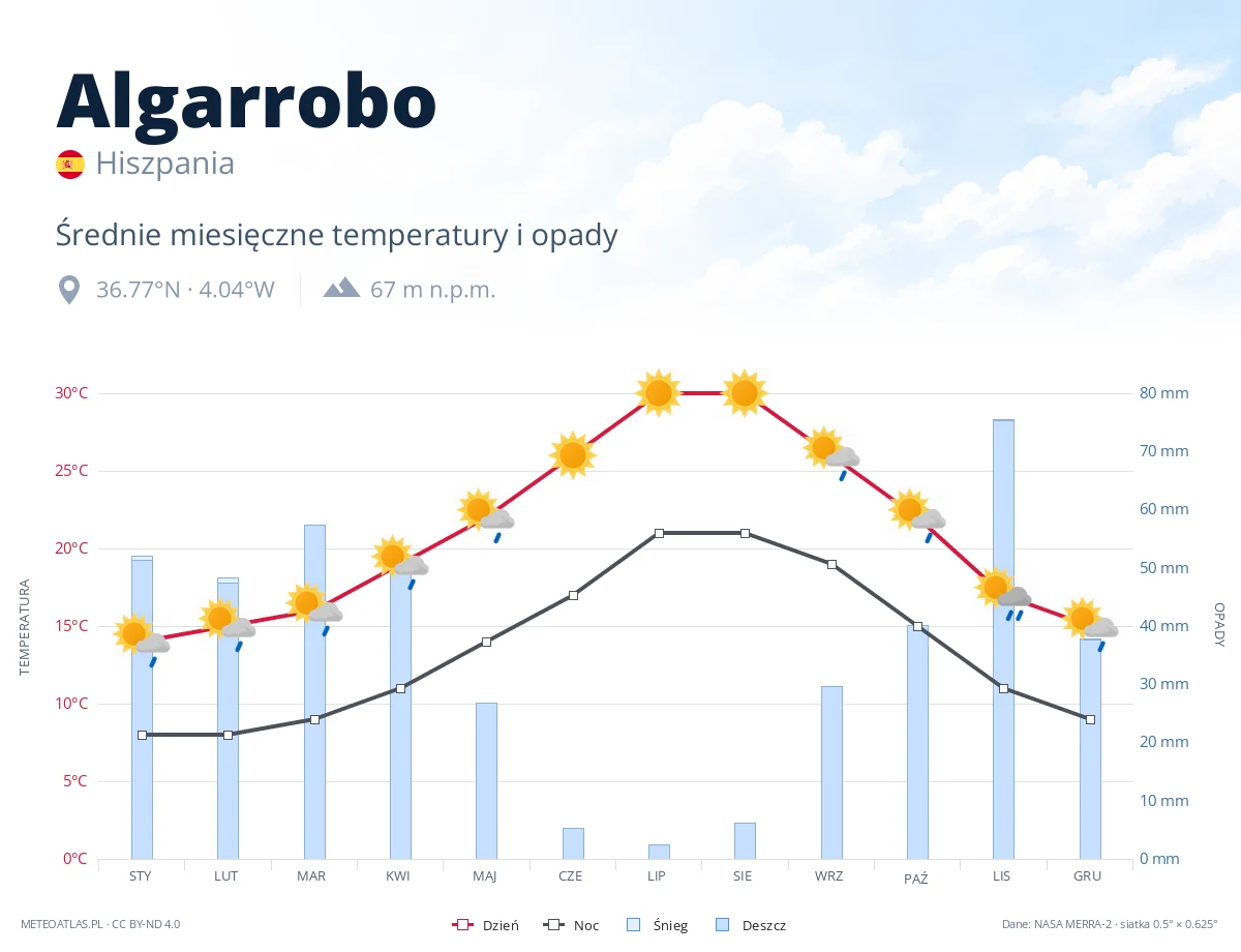 Algarrobo - średnie miesięczne temperatury i opady