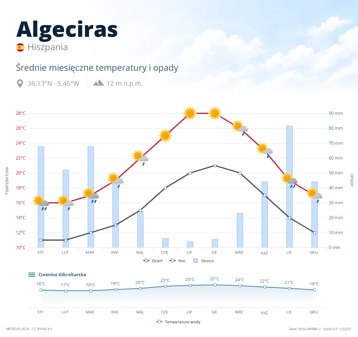 Algeciras - średnie miesięczne temperatury i opady